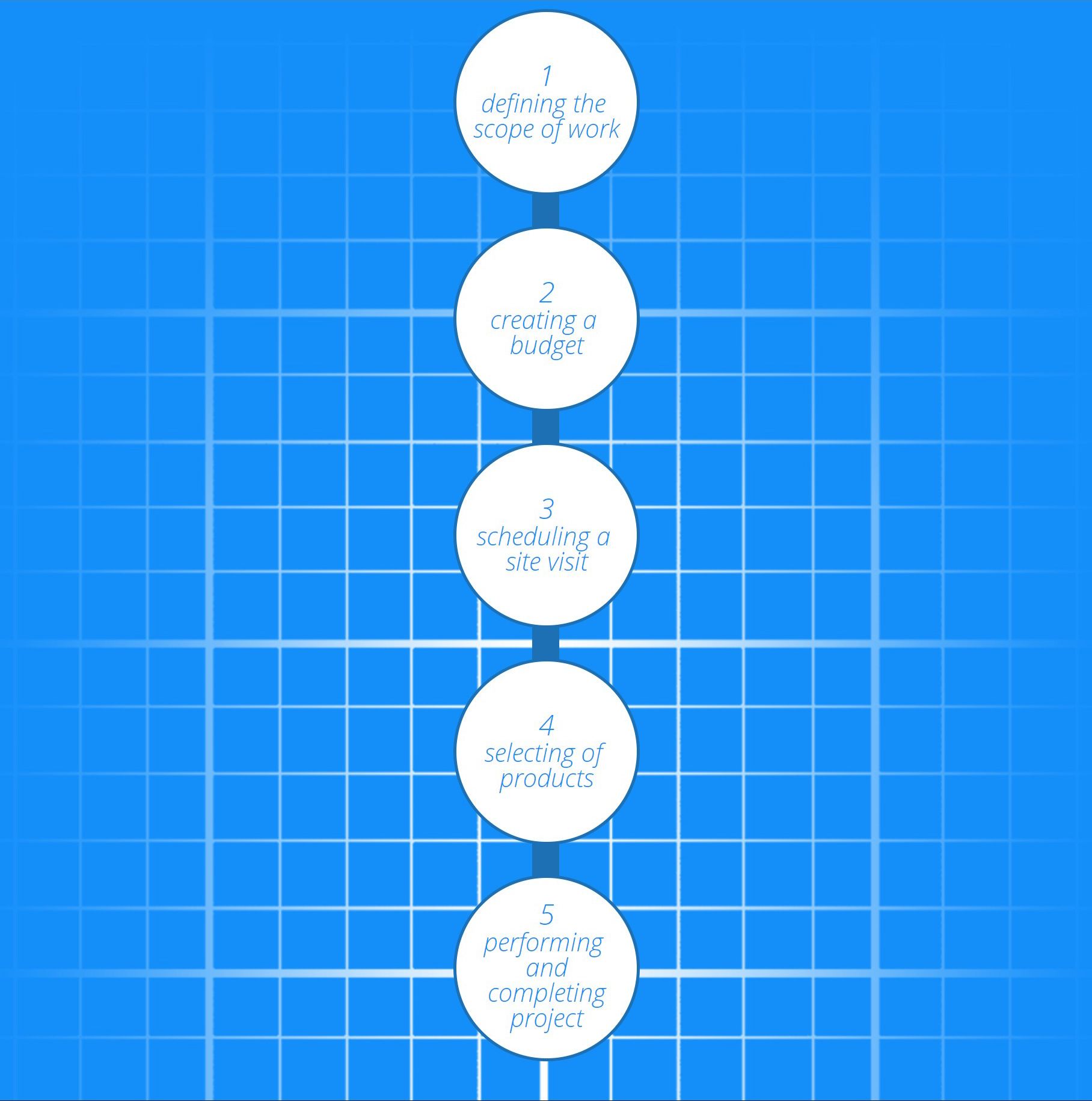 Chart displaying the process of having work done by Assurance Builders.